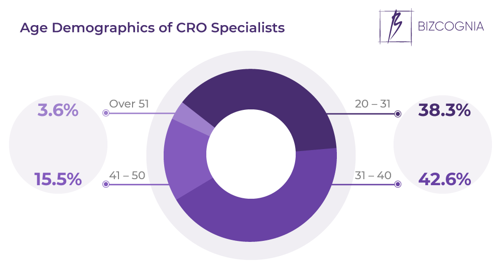 Age Demographics of CRO Specialists