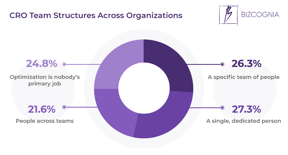 CRO Team Structures Across Organizations