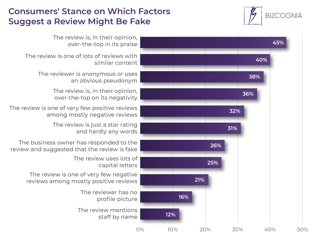 Consumers' Stance on Which Factors Suggest a Review Might Be Fake