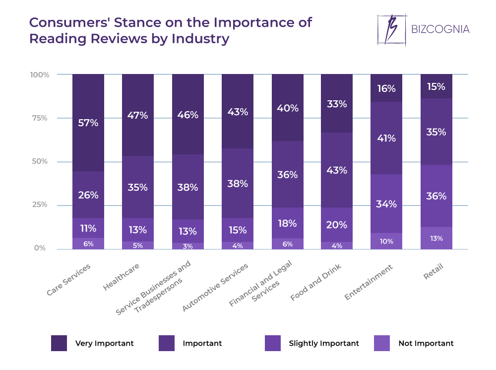 Consumers' Stance on the Importance of Reading Reviews by Business
