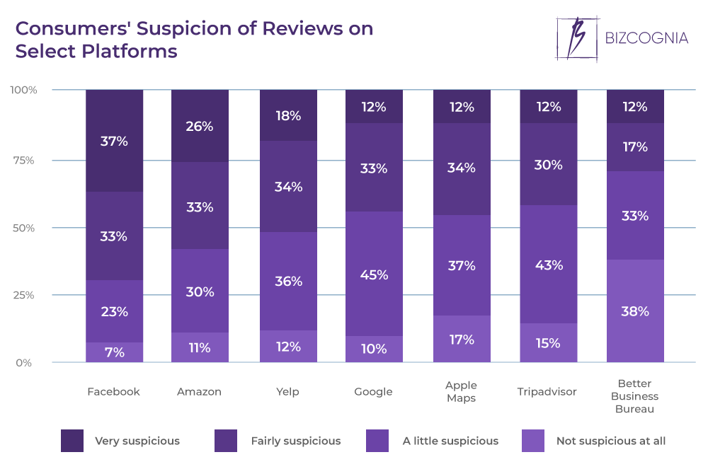 Consumers' Suspicion of Reviews on Select Platforms