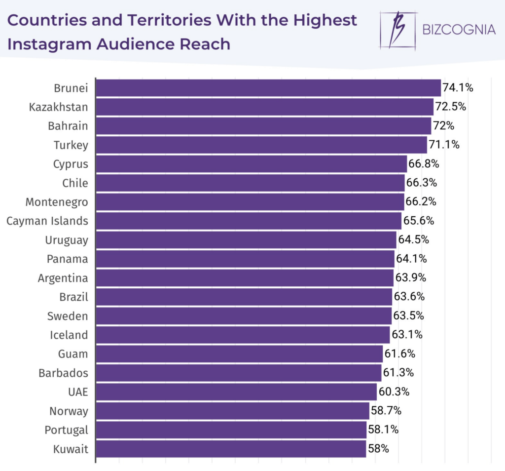 which countries have the highest instagram audience reach