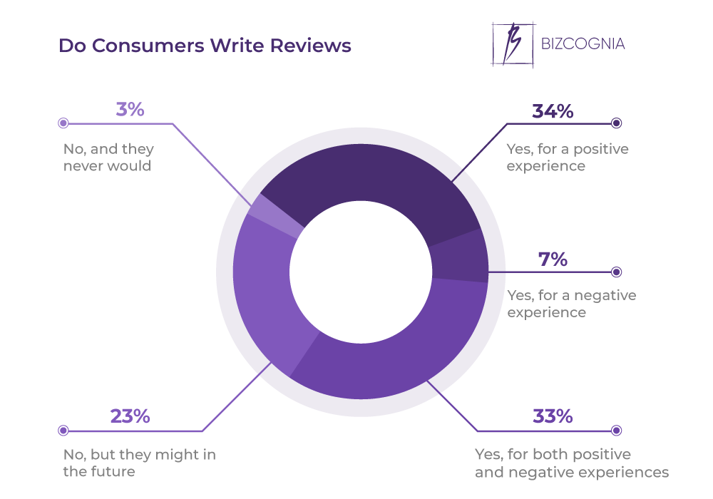Do Consumers Write Reviews