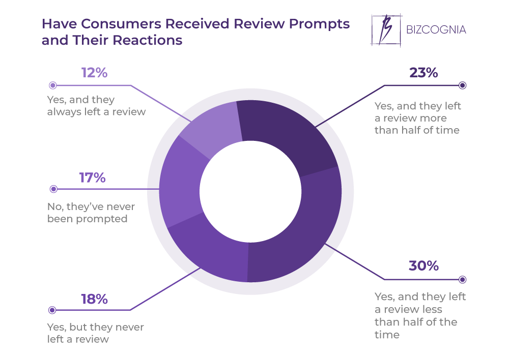 Have Consumers Received Review Prompts and Their Reactions