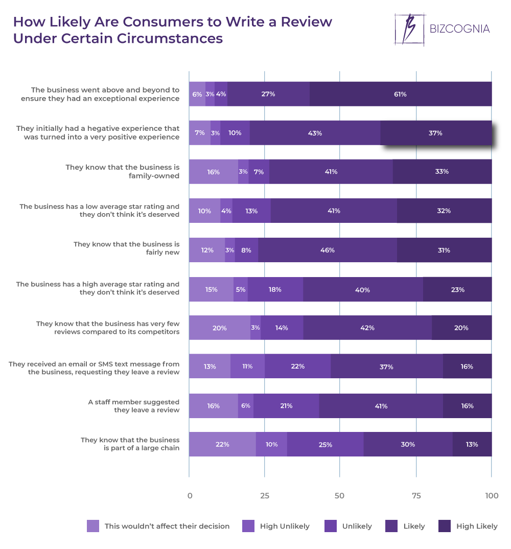 How Likely Are Consumers to Write a Review Under Certain Circumstances