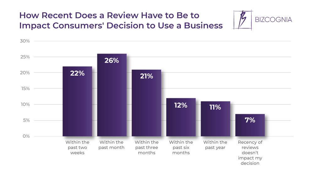 How Recent Does a Review Have to Be to Impact Consumers' Decision to Use a Business