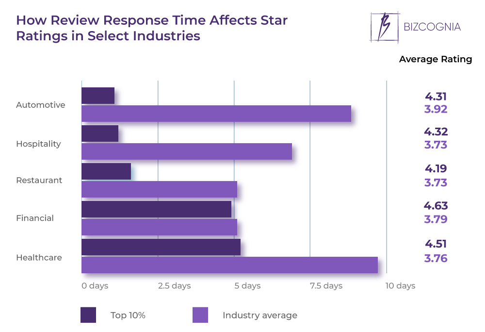 How Review Response Time Affects Star Ratings in Select Industries