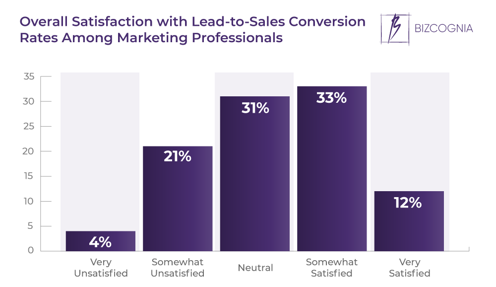 Overall Satisfaction with Lead to Sales Conversion Rates Among Marketing Professionals