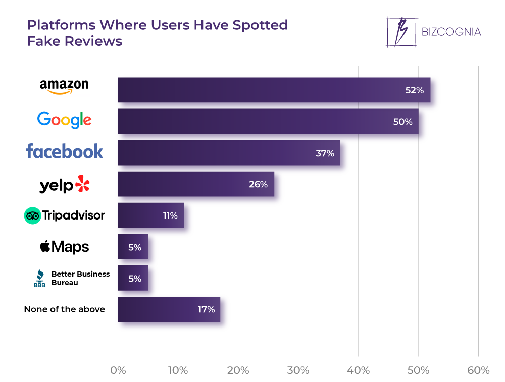 Platforms Where Users Have Spotted Fake Reviews