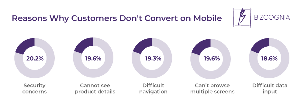 Reasons Why Customers Don't Convert on Mobile