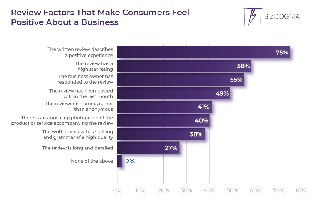 Review Factors That Make Consumers Feel Positive About a Business