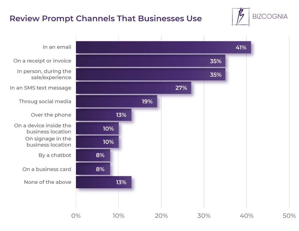Review Prompt Channels That Businesses Use