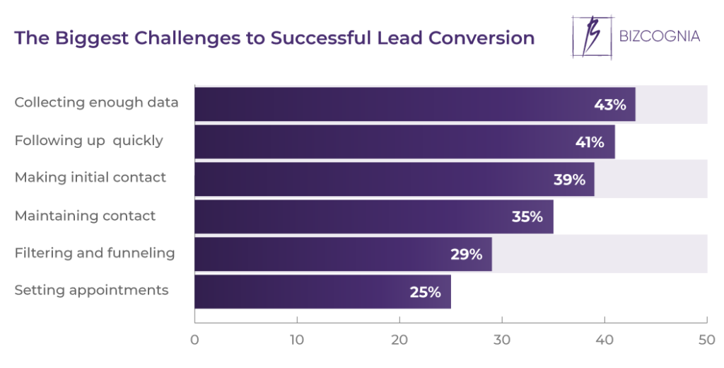 The Biggest Challenges to Successful Lead Conversion