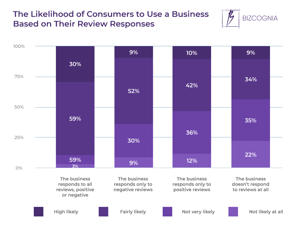 The Likelihood of Consumers to Use a Business Based on Their Review Responses