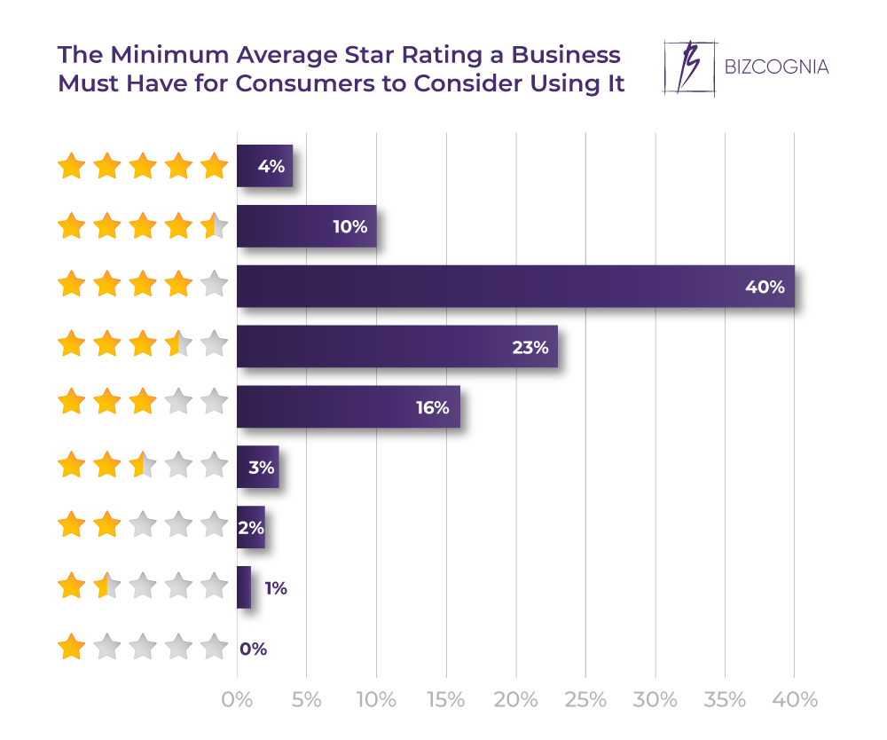 The Minimum Average Star Rating a Business Must Have For Consumers to Consider Using It