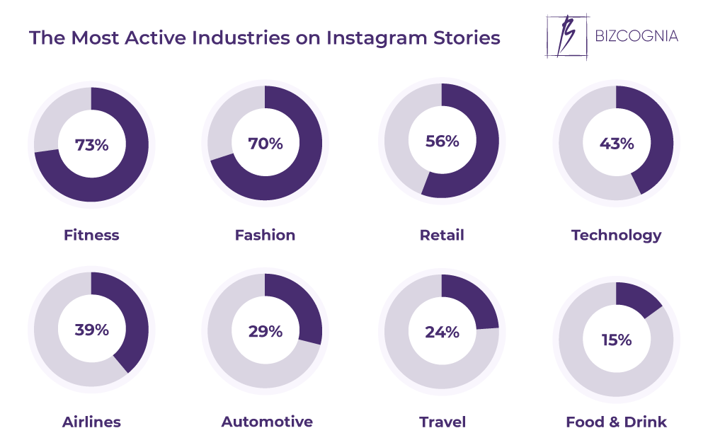 The Most Active Industries on Instagram Stories