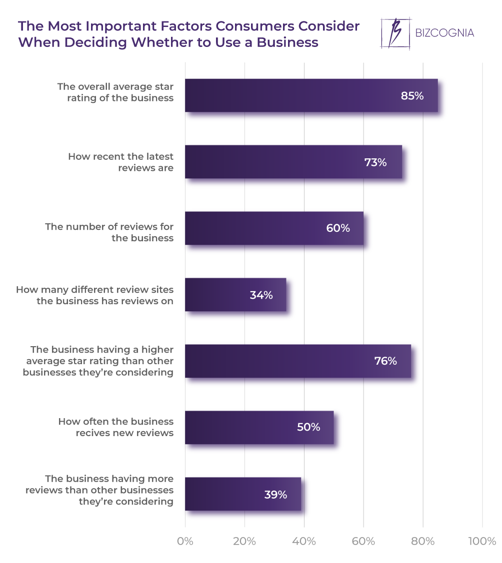 The Most Important Factors Consumers Consider When Deciding Whether to Use a Business