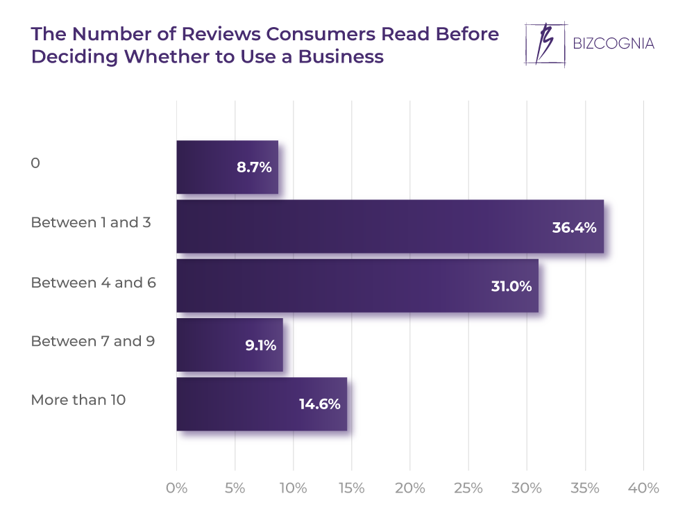The Number of Reviews Consumers Read Before Deciding Whether to Use a Business