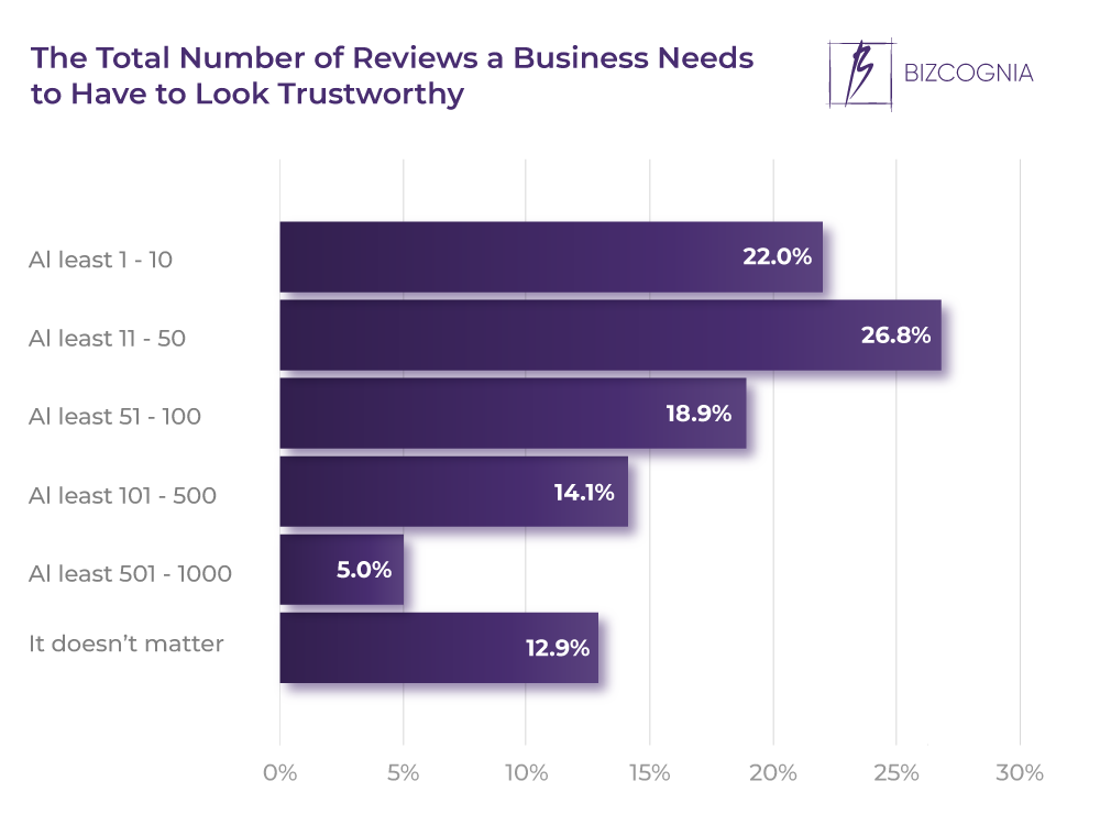 The Total Number of Reviews a Business Needs to Have to Look Trustworthy