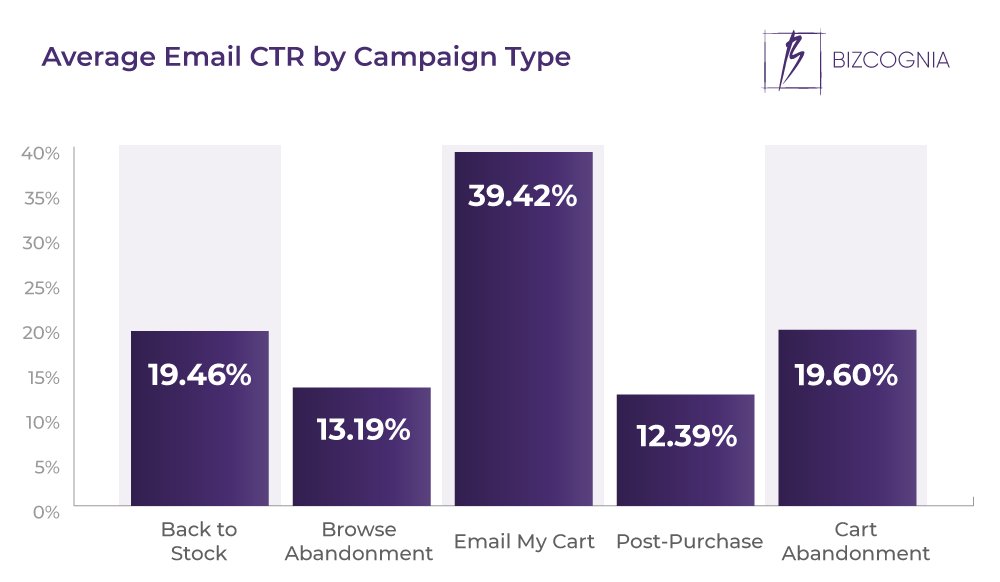 Average Email CTR by Campaign Type