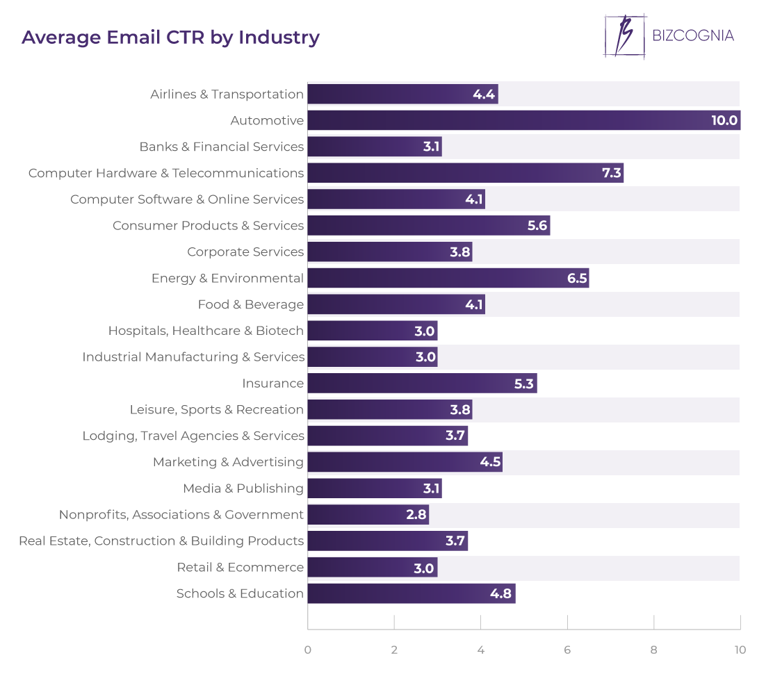 Average Email CTR by Industry