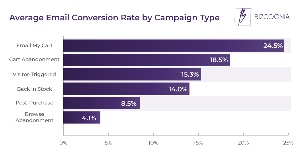Average Email Conversion Rate by Campaign Type