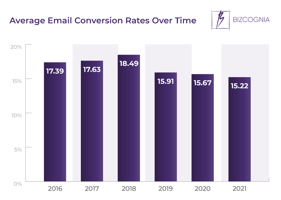 Average Email Conversion Rates Over Time