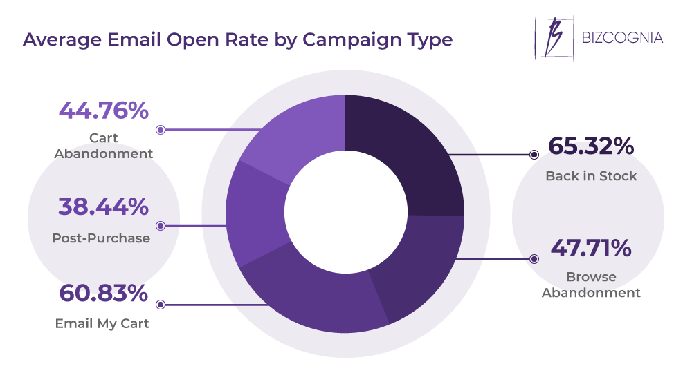 Average Email Open Rate by Campaign Type
