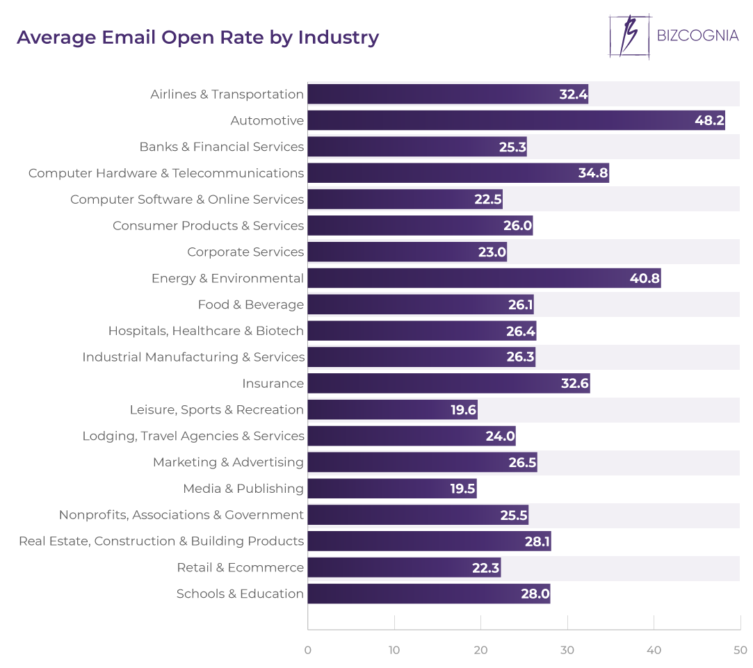 Average Email Open Rate by Industry