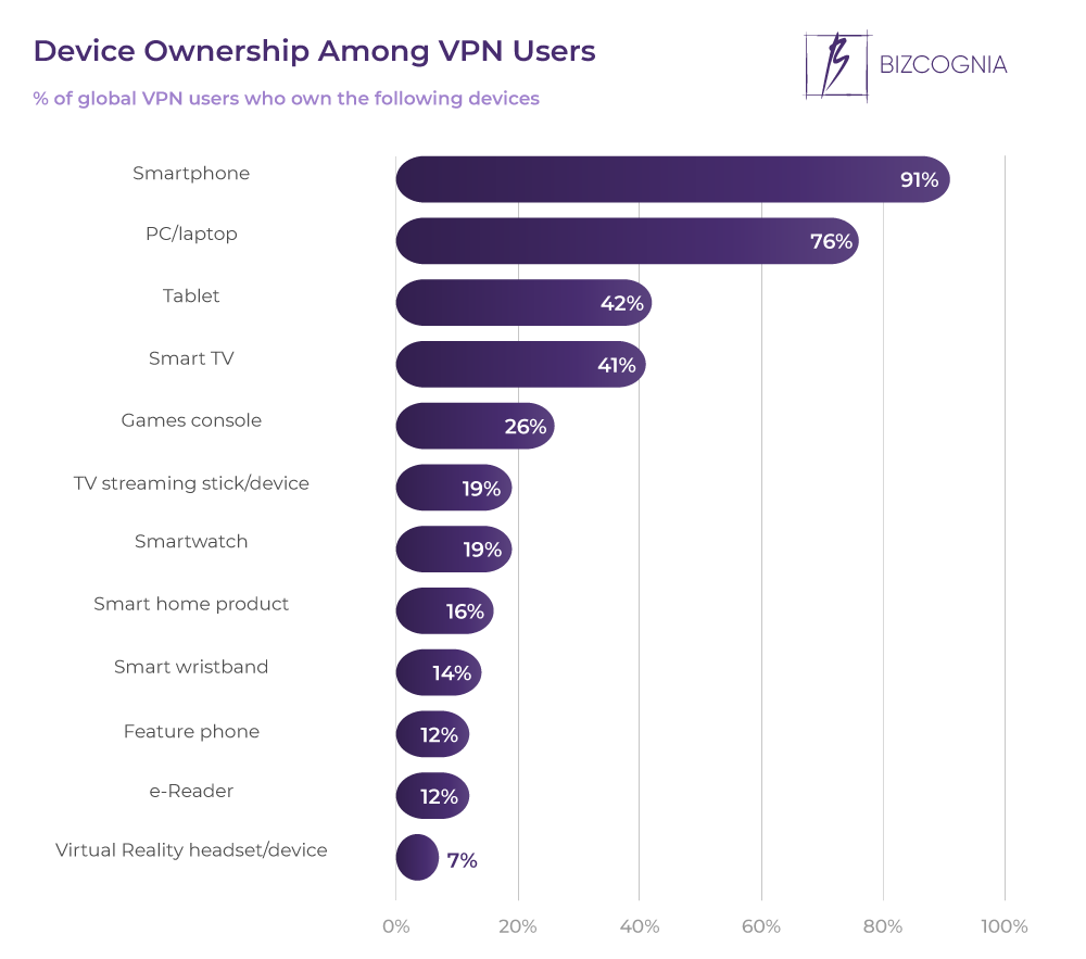 Device Ownership Among VPN Users