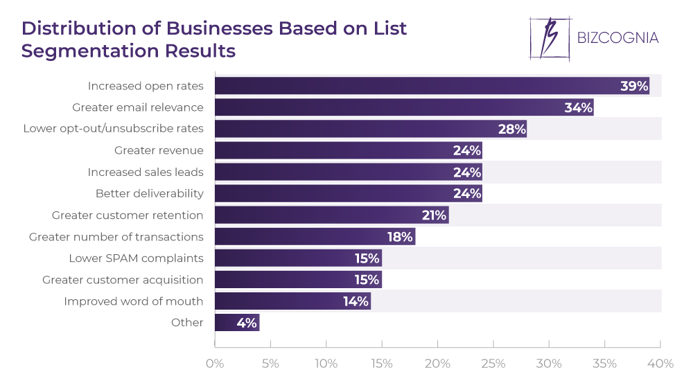 Distribution of Businesses Based on List Segmentation Results