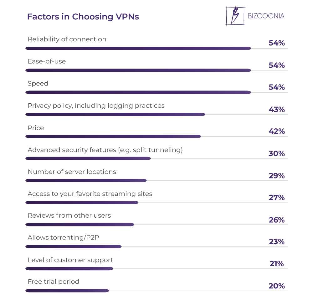 Factors in Choosing VPNs