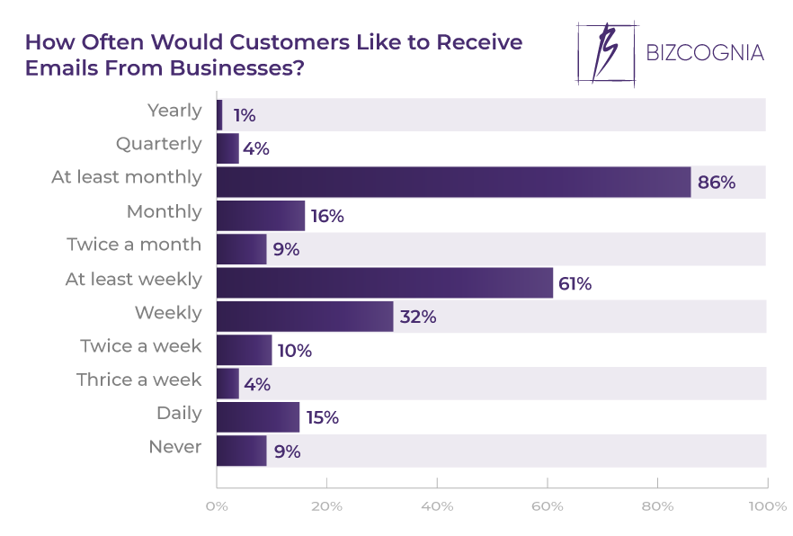 How Often Would Customers Like to Receive Emails From Businesses