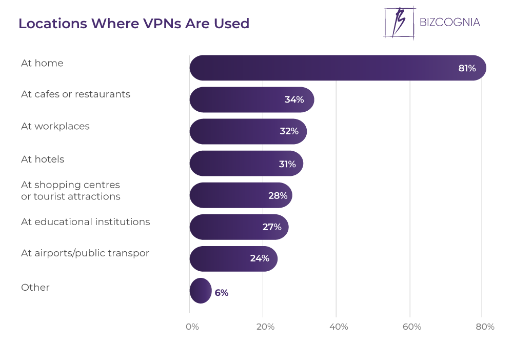 Locations Where VPNs Are Used