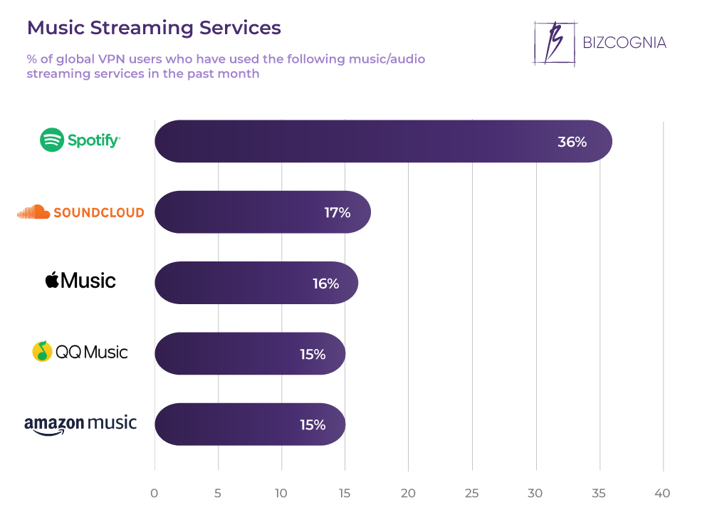 Music Streaming Services