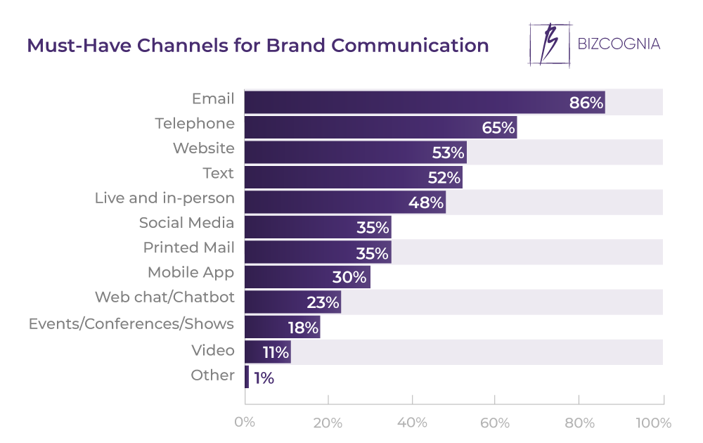 Must Have Channels for Brand Communication