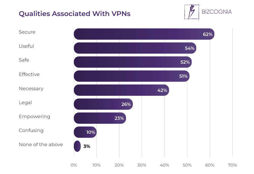 Qualities Associated With VPNs