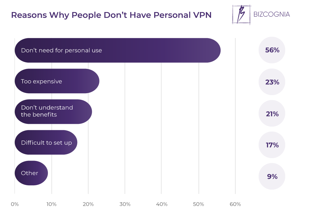 Reasons Why People Don’t Have Personal VPN