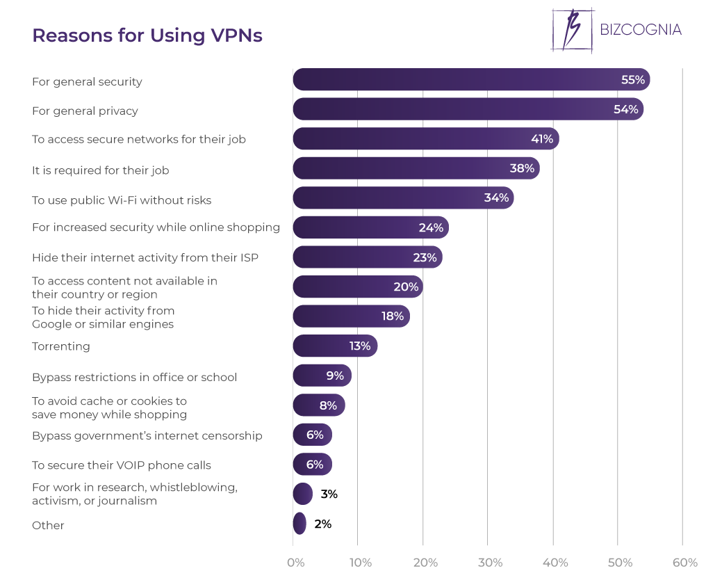 Reasons for Using VPNs