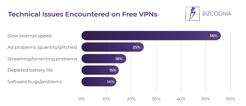 Technical Issues Encountered on Free VPNs
