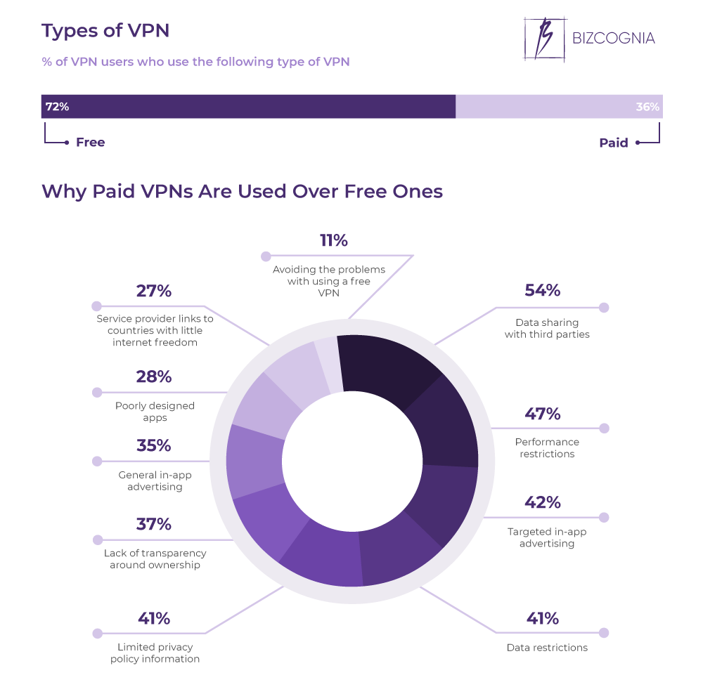 Types of VPN