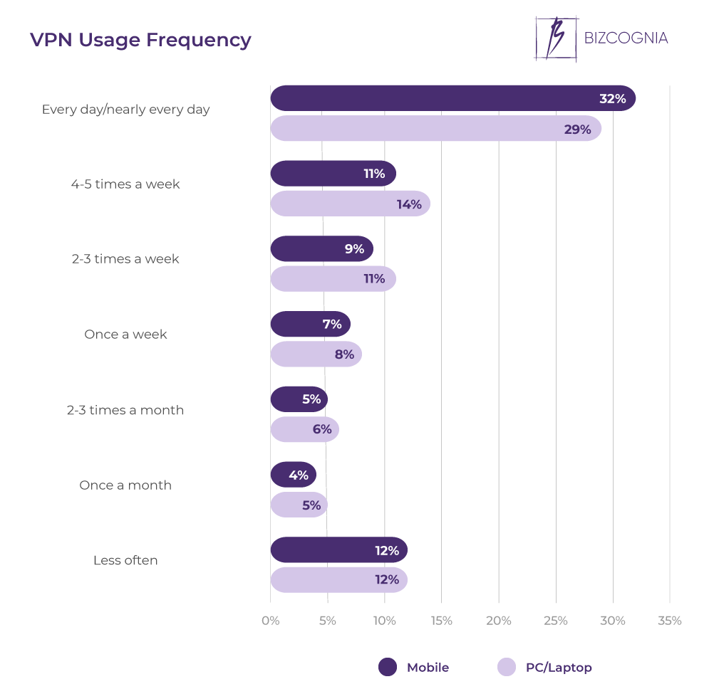 VPN Usage Frequency