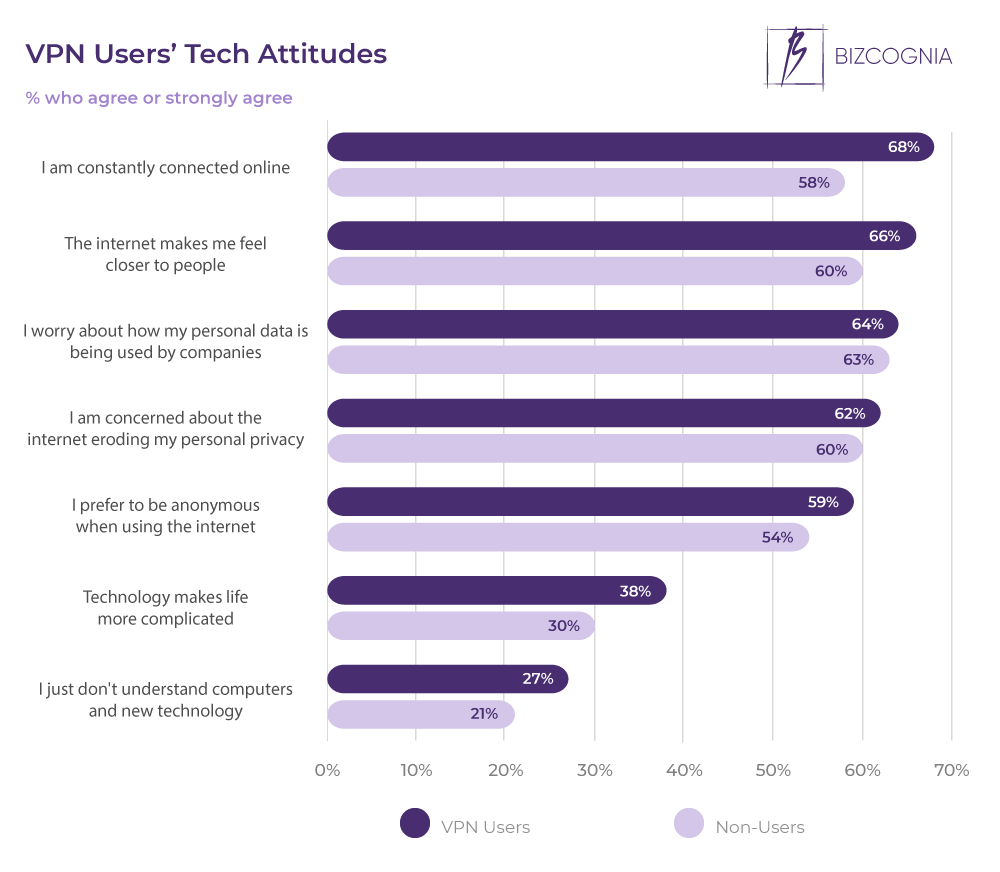 VPN Users’ Tech Attitudes