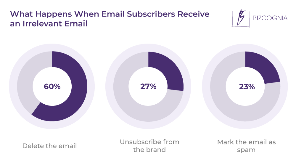 What Happens When Email Subscribers Receive an Irrelevant Email
