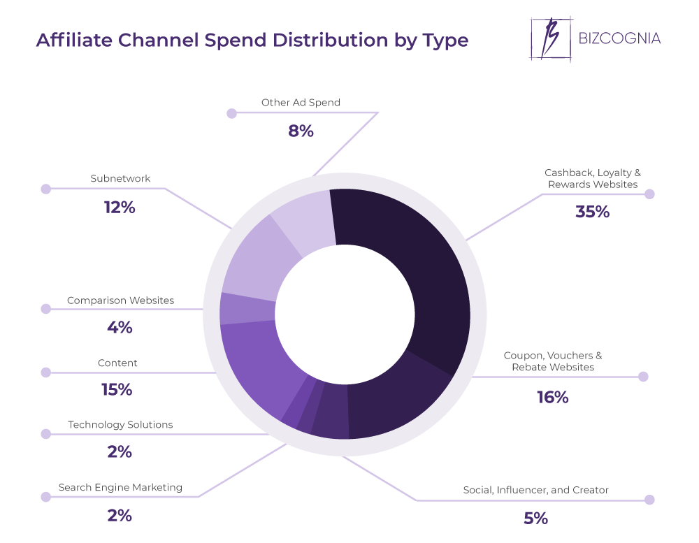 Affiliate Channel Spend Distribution by Type