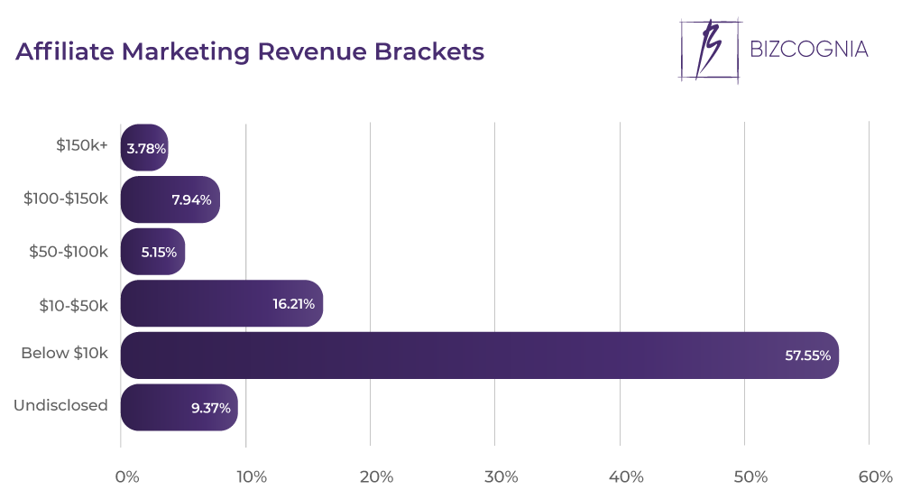 Affiliate Marketing Revenue Brackets