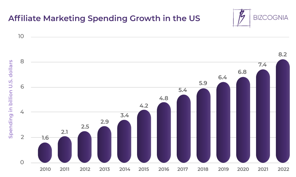 Affiliate Marketing Spending Growth in the US