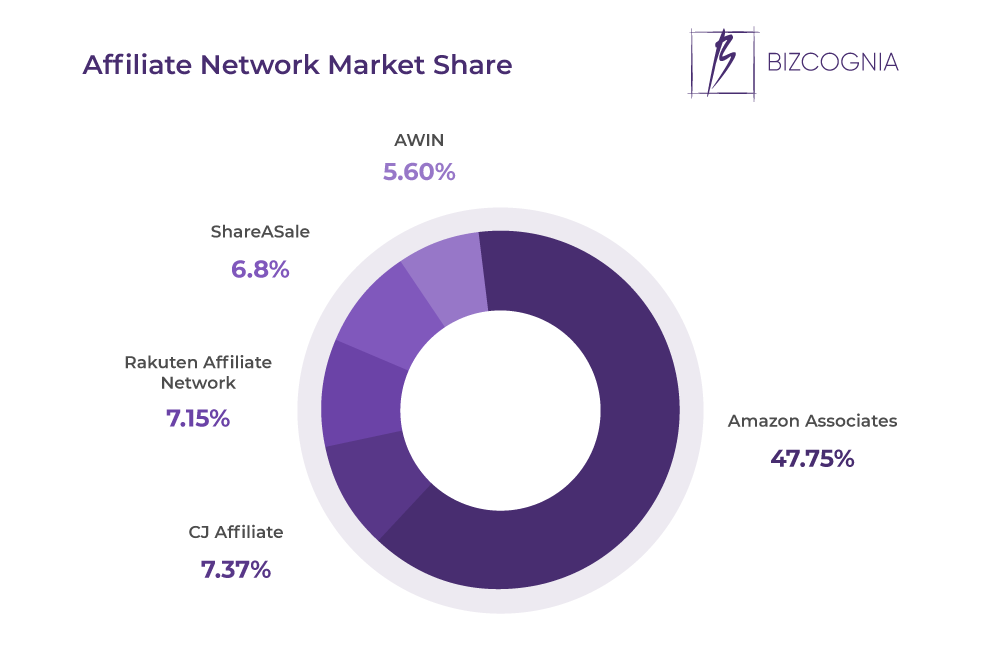Affiliate Network Market Share