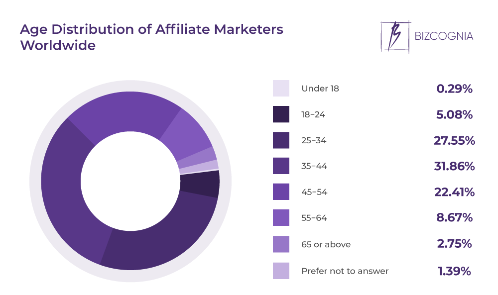 Age Distribution of Affiliate Marketers Worldwide