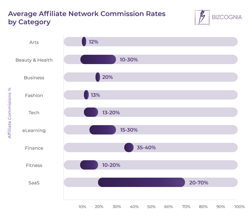Average Affiliate Network Commission Rates by Category